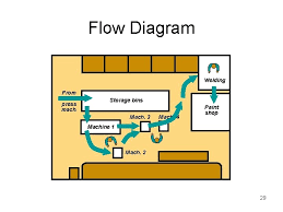 A tire change in a nascar race happens so fast that, to most of us, it's almost impossible to tell what they've done. Design Of Work Systems 1 Learning Objectives Explain