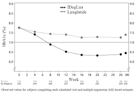 xultophy injection insulin degludec and liraglutide side