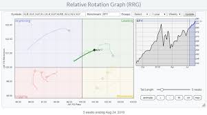 Pfe Takes The Lead In Health Care Sector Rotation Rrg