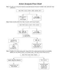 54 qualified qualitative analysis of group 3 cations