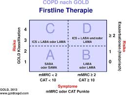 Copd Gold I Therapie Red Pastel B