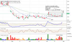Bharat biotech has its manufacturing facility situated at genome valley, hyderabad, india. Bibcl Stock Price And Chart Bse Bibcl Tradingview India