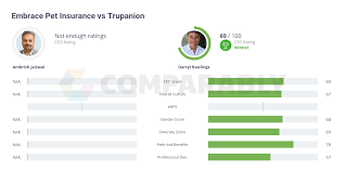 Get a free quote for your pet's customized policy. Trupanion Vs Embrace Pet Insurance Comparably