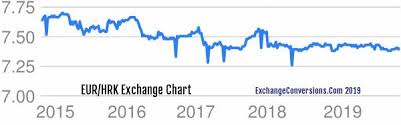 Eur To Hrk Charts Today 6 Months 5 Years 10 Years And 20