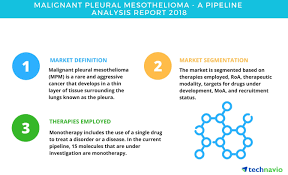 Malignant mesothelioma is a rare form of cancer typically caused by exposure to asbestos. Malignant Pleural Mesothelioma A Pipeline Analysis Report 2018 Technavio Business Wire