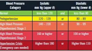 However, only half of those actually have the condition under control. Healthy Blood Pressure Home Facebook