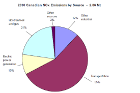 Nitrogen Oxides Main Emission Sources Canada Ca