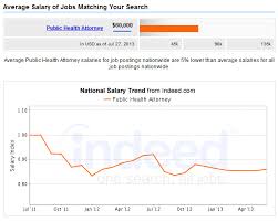 Freshers in this field earn around inr 1.47 lakh per annum on average. Public Health Attorney Career Salary Job Description