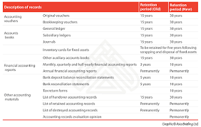 Record conversations across all communication mediums, that is phone, text, email, video, etc. Accounting Records In China Keeping Up To Date With The New Regulations China Briefing News