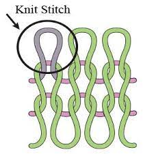 From figure 3 it is seen that, weft lock knit structure has. 24 Knit Fabric Stitch Structure Ideas Stitch Fabric Knitted Fabric
