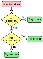 Iso 9001 Flowchart Basics 9000 Store