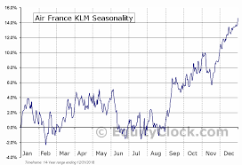 Air France Klm Otcmkt Aflyy Seasonal Chart Equity Clock