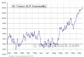 air france klm otcmkt aflyy seasonal chart equity clock