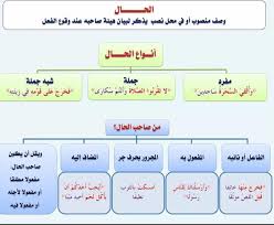 الفرق بين الحال والتمييز أولا تعريف الصفحة الرسمية للاستاذ علاء فاضل عباس لشرح قواعد اللغة العربية Facebook