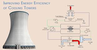 Image result for images cooling tower blowdown