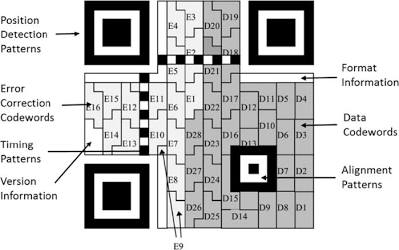 Key structural components of a QR code grid, AI generated