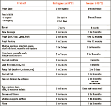 Food Safety And Storage Chart For Frozen Meat Food Storage Safety Safe Food Storage Food Shelf