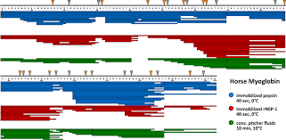 Aspartic Protease Nepenthesin-1 as a Tool for Digestion in  HydrogenDeuterium Exchange Mass Spectrometry | Analytical Chemistry