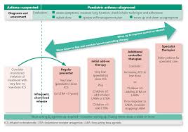 Dosing For Allergic Asthma Fasenra Benralizumab