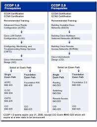 Cisco certifications are the list of the certifications offered by cisco systems. Changes To Cisco S Routing And Switching Certification Program Will Impact It Pros Techrepublic