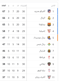 تصدر فريق برشلونة جدول الدوري الإسباني برصيد 55 نقطة خلفه ريال مدريد برصيد 53 نقطة ليصبح الترتيب كاملاً كالتالي Ø¬Ø¯ÙˆÙ„ ØªØ±ØªÙŠØ¨ Ø§Ù„Ø¯ÙˆØ±ÙŠ Ø§Ù„Ø¥Ø³Ø¨Ø§Ù†ÙŠ Ø¨Ø¹Ø¯ Ù†Ù‡Ø§ÙŠØ© Ø§Ù„Ø¬ÙˆÙ„Ø© 30