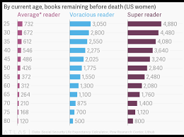 This Chart Predicts How Many Books You Can Read Before You Die