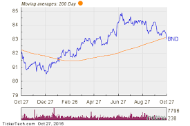 vanguard total bond market breaks below 200 day moving