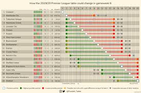 Use the tabs to see the actual vs expected positions, the forecast position at the end of the league or see them all together by going to the slope graph. How The 2019 20 Premier League Table Could Change In Gameweek 6 Other Leagues In Comments Imgur