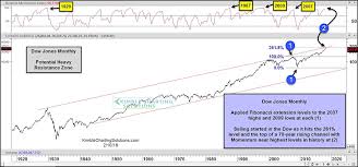 are stocks falling into a deep market freeze here see it