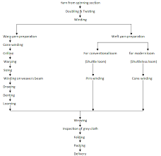 Flow Chart Of Textile Engineering Te