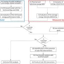 Flow Chart Assessment For The Cost Benefit Analysis With