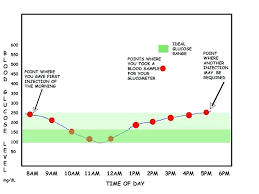 Glucose Testing Chart Normal Blood Sugar Levels Uk Random