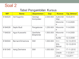 Normalisasi tabel merupakan sebuah teknik dalam logical desain sebuah basis data relasional yang mengelompokkan atribut dari suatu relasi sehingga membentuk struktur relasi yang baik (tanpa redudansi). Studi Kasus Normalisasi 1nf 3nf Ppt Download