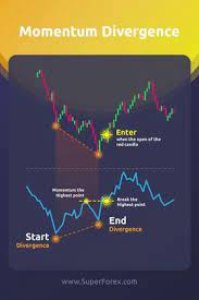 Momentum Divergence Trading Trading Charts Stock Trading Strategies Trade Finance