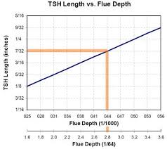 Graph Of Optimal Tsh Length Vs Flue Depth At 5 1 Ratio Flute Native American Flute Clay Pottery