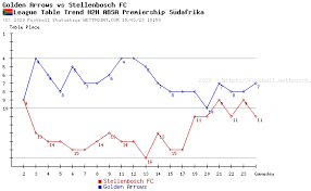 Golden arrows golden arrows arr. Stellenbosch Fc Golden Arrows Head To Head Statistics Games Soccer Results 12 02 2021 Soccer Database Wettpoint