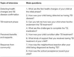 Management bundles that define items or procedures strongly recommended in clinical practice have been used in many guidelines in recent years. Frontiers Parents Experiences And Perspectives Toward Tuberculosis Treatment Success Among Children In Malaysia A Qualitative Study Public Health