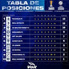 Así va la tabla de posiciones de la liga betplay, el torneo de primera división del fútbol profesional colombiano, el cual reúne a 19 equipos. Uncaf Oficial On Twitter Asi Se Encuentra La Tabla De Posiciones Del Torneo Clausura 2021 Del Futbol De Nicaragua Tras Jugadas 5 Jornadas