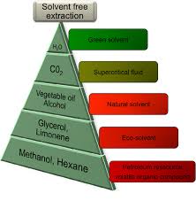 Helps you to scale up. Pdf Solvent Free Extraction Of Food And Natural Products Semantic Scholar
