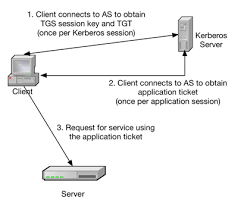 We will develop interoperable technologies (specifications. Kerberos Basics And Installing A Kdc Godatadriven