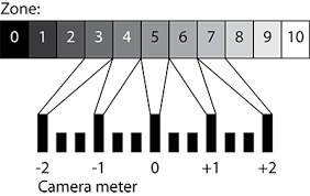 Spot Metering Using The Zone System Photo Zone Ansel