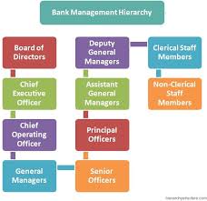 bank management hierarchy executive jobs clerical jobs