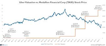 the uber effect is crushing taxi medallion and stock prices