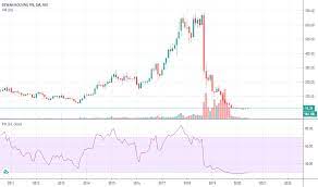 Sme companies in india can raise funds through the public and get listed at nse by selling equities in the company via an sme ipo. Dhfl Stock Price And Chart Nse Dhfl Tradingview India