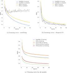 Check spelling or type a new query. Stconvs2s Spatiotemporal Convolutional Sequence To Sequence Network For Weather Forecasting Sciencedirect