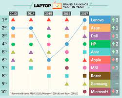 Other things you can consider are (performance, battery time, affordability). Lenovo Gains Top Spot On 2017 S Laptop Ranking Best Worst Laptop Brands 2017
