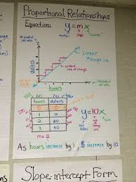Rockstar Math Teacher Awesome Resource Color Coded Input Wall Charts Math Methods 8th Grade Math High School Math
