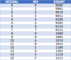 Converting To And From Hexadecimal By Karl Matthes Medium