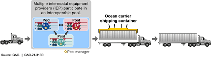 Uiia currently has over 8,000 motor carriers and 52 equipment provider signatories and is utilized for approximately 95% of all north american intermodal equipment interchanges. Https Www Gao Gov Assets Gao 21 315r Pdf