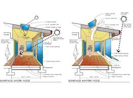 Http Davidwrightarchitect Com Images Blog 02 Lrg Jpg Eco House Design Passive Solar Homes Passive Solar Design